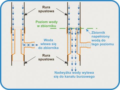 łapacz wody deszczowej schemat